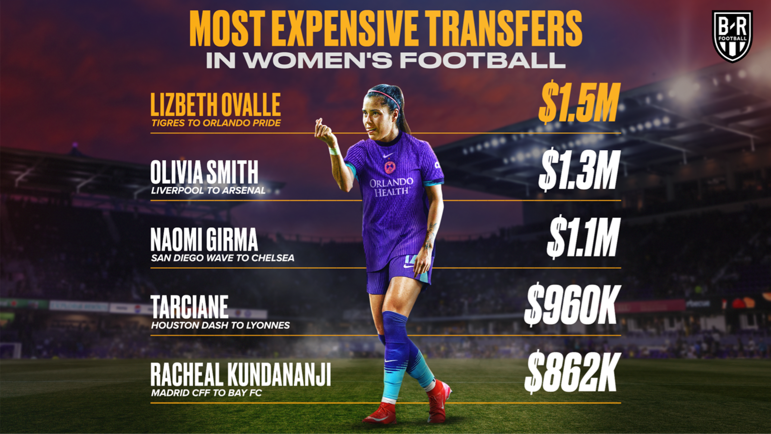 Ovalle Breaks Transfer Record 💸