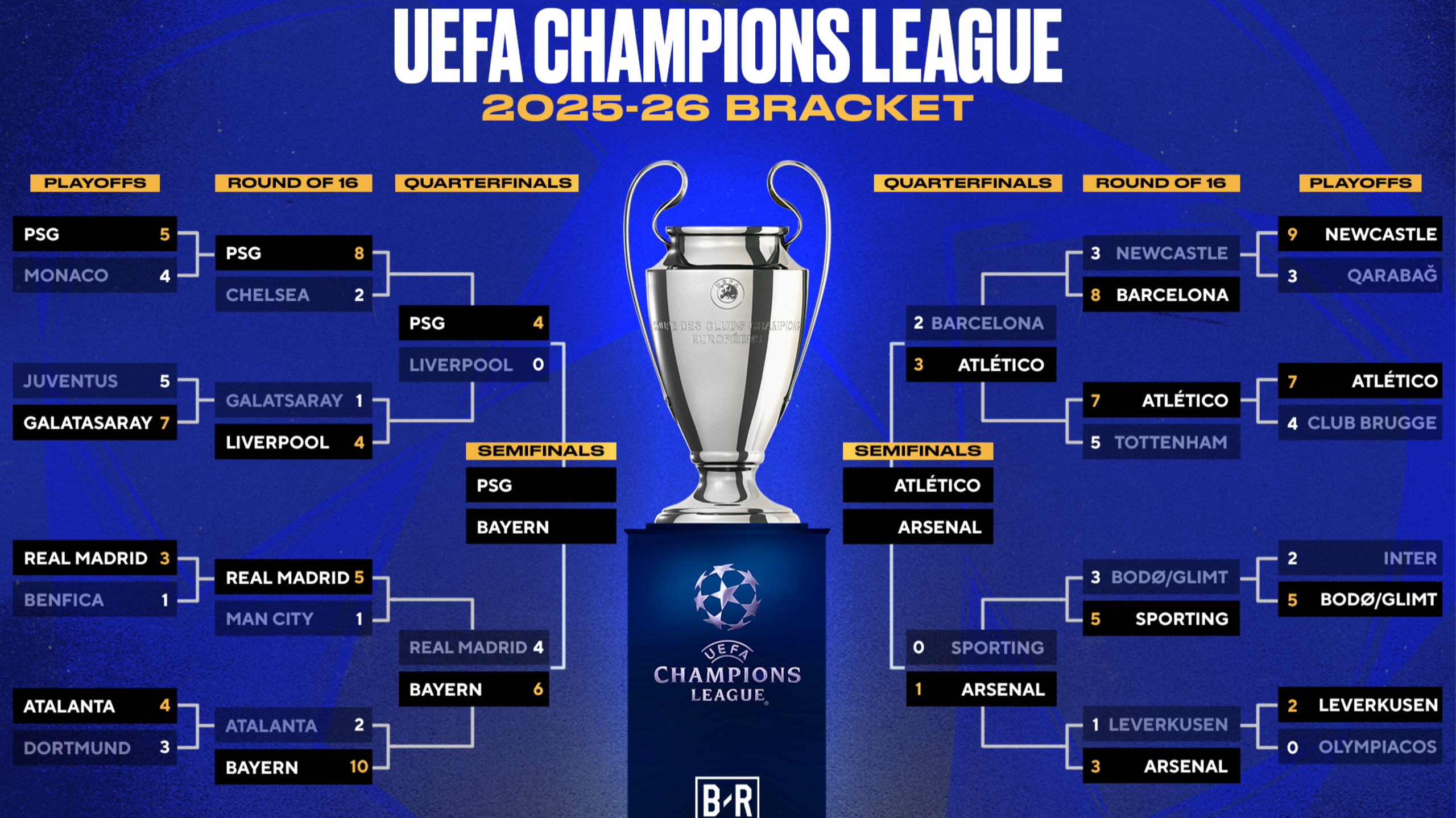 UCL Semifinals Bracket 🏆