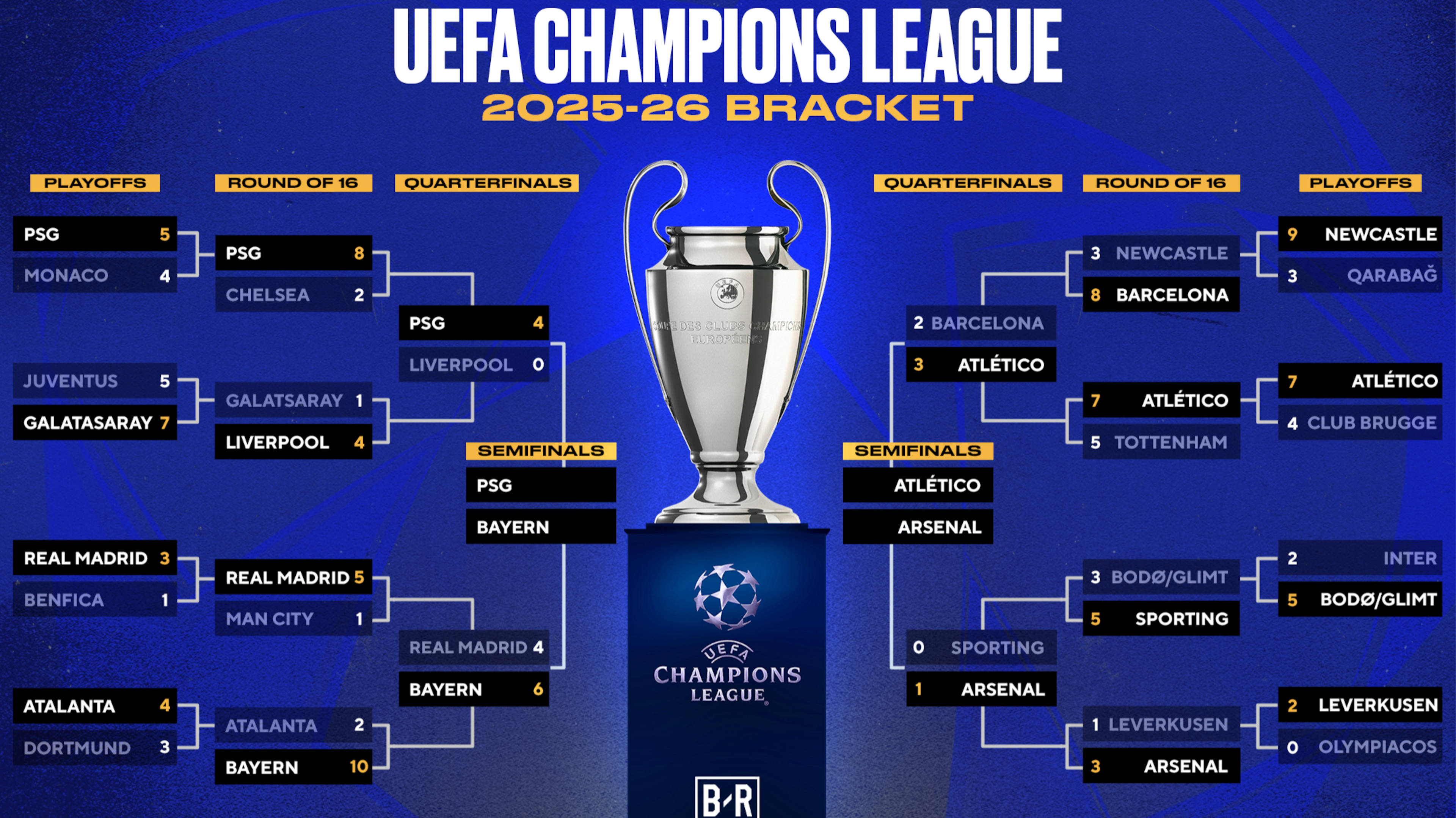 UCL Semifinals Bracket 🏆