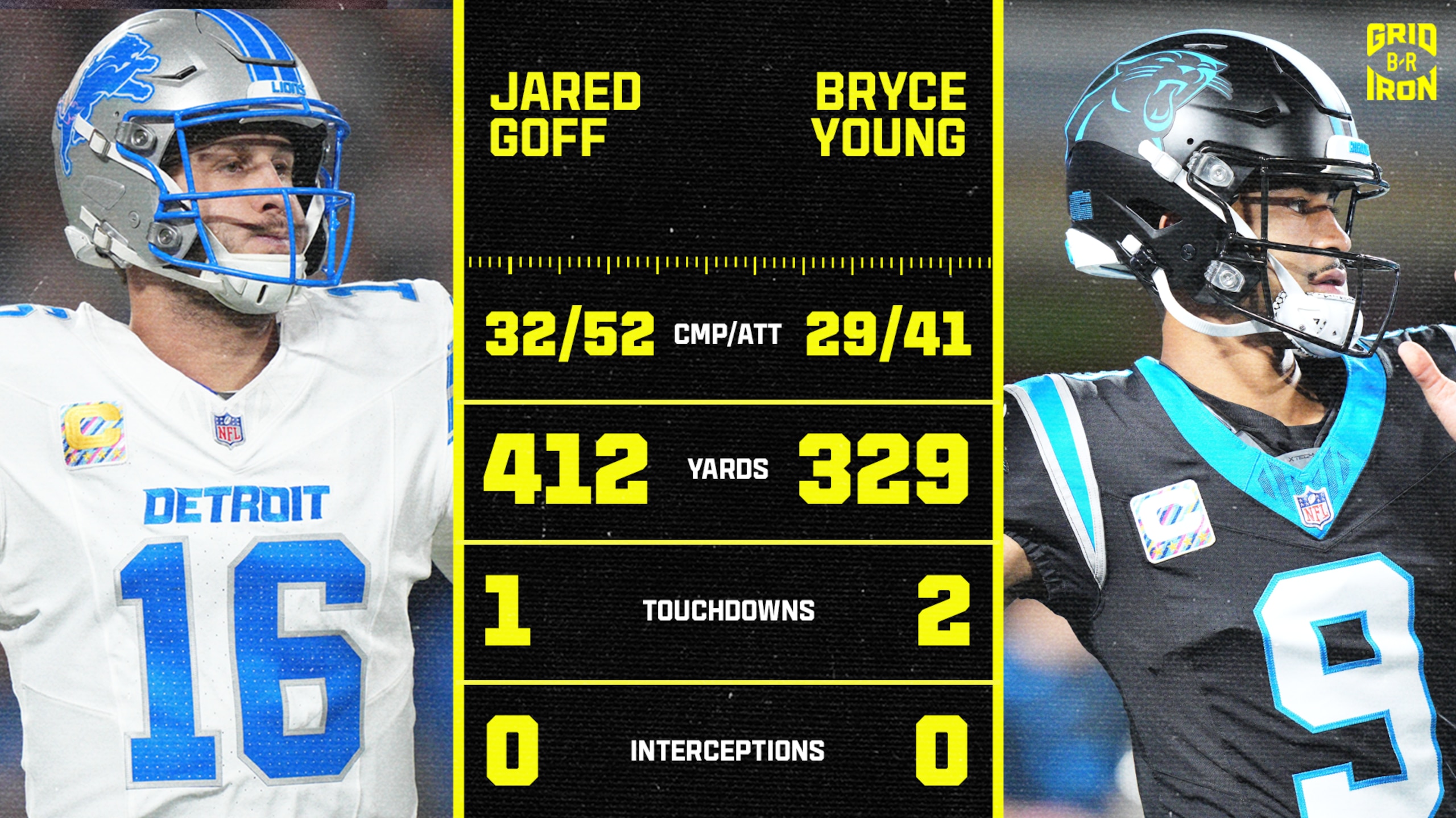 Panthers Offense Had Field Day In Win 😮‍💨